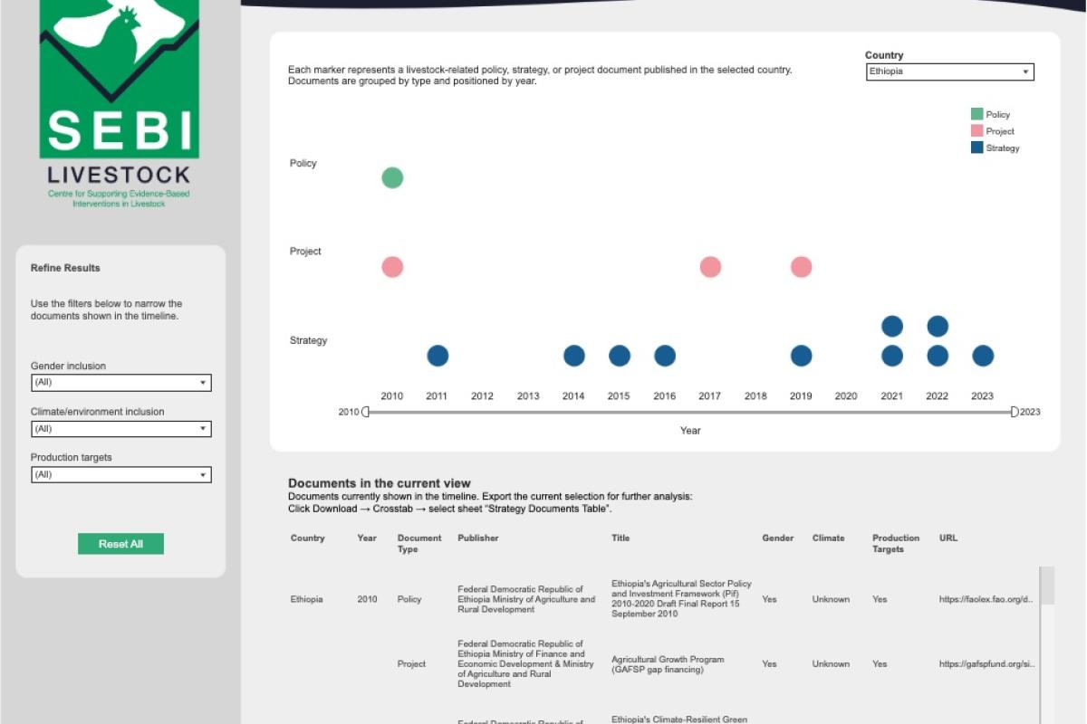 Screenshot of the SEBI Livestock Strategy Document Timeline dashboard for Ethiopia (2010–2023). A scatter plot displays Policies (green), Projects (pink), and Strategies (blue) by year. Below, a table details specific documents, publishers, and inclusion of gender, climate, or production targets. A left sidebar offers filters to refine results by these categories. The interface visualizes the evolution of livestock sector planning to support policy stakeholders.