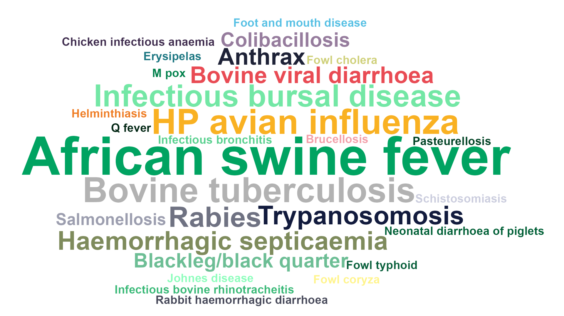 Word cloud displaying various animal diseases with 'African swine fever' as the largest text in green, followed by other prominent diseases including 'Infectious bursal disease', 'HP avian influenza', 'Bovine tuberculosis', 'Rabies', 'Trypanosomosis', 'Bovine viral diarrhoea', 'Haemorrhagic septicaemia', and 'Anthrax'. Other diseases shown in smaller text include foot and mouth disease, brucellosis, salmonellosis, colibacillosis, pasteurellosis, fowl cholera, monkey pox, erysipelas, & other diseases.